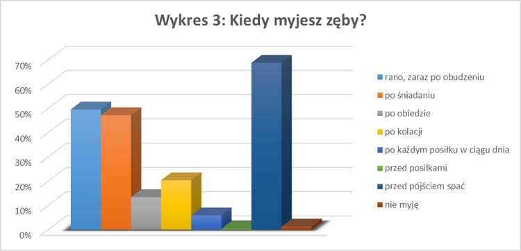 Wykres - uśmiech a status społeczny