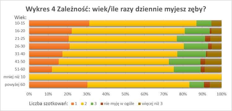 Wykres - uśmiech a status społeczny