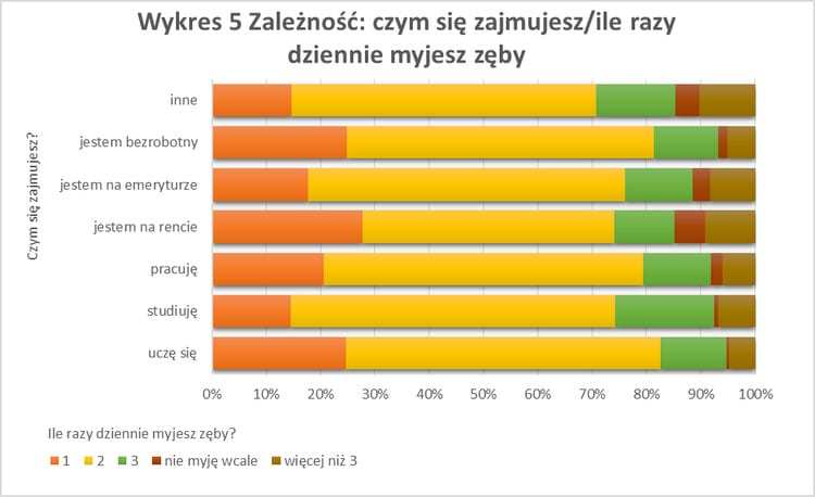 Wykres - uśmiech a status społeczny