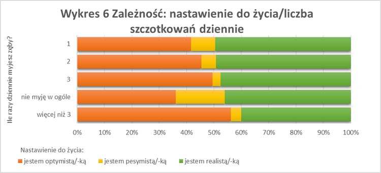 Wykres - uśmiech a status społeczny