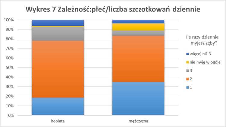 Wykres - uśmiech a status społeczny