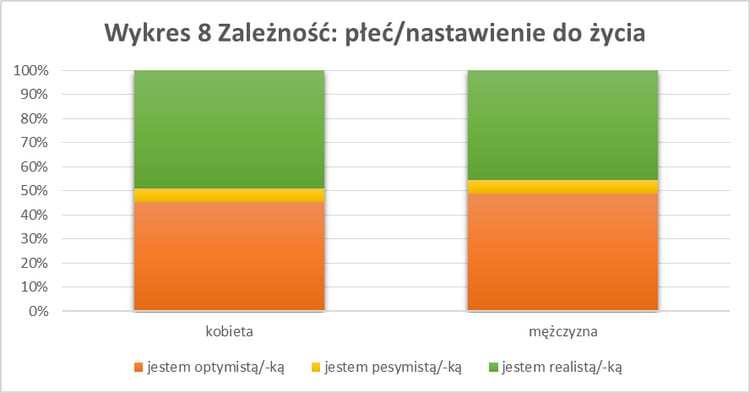 Wykres - uśmiech a status społeczny