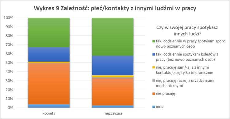 Wykres - uśmiech a status społeczny