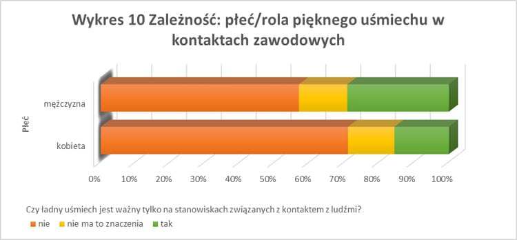 Wykres - uśmiech a status społeczny