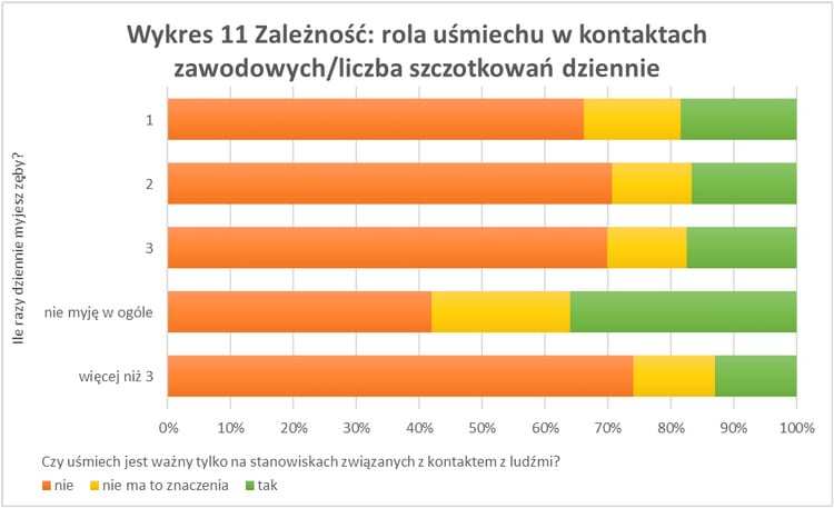 Wykres - uśmiech a status społeczny