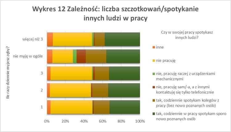 Wykres - uśmiech a status społeczny
