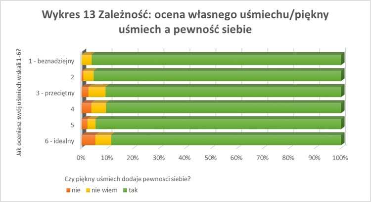 Wykres - uśmiech a status społeczny