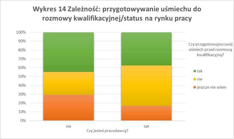 Wykres - uśmiech a status społeczny