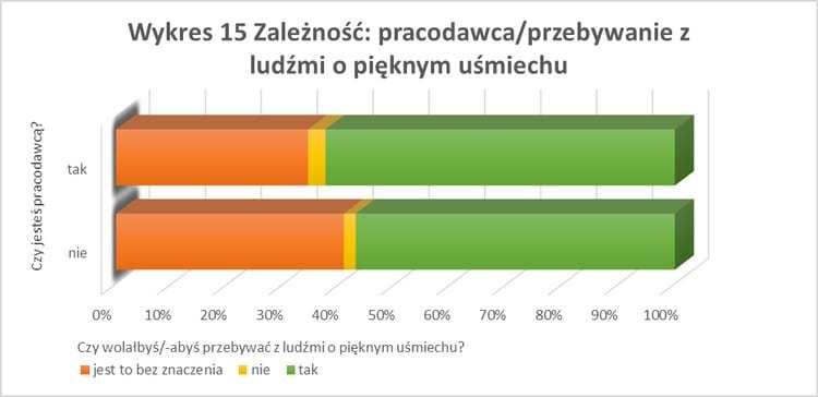 Wykres - uśmiech a status społeczny