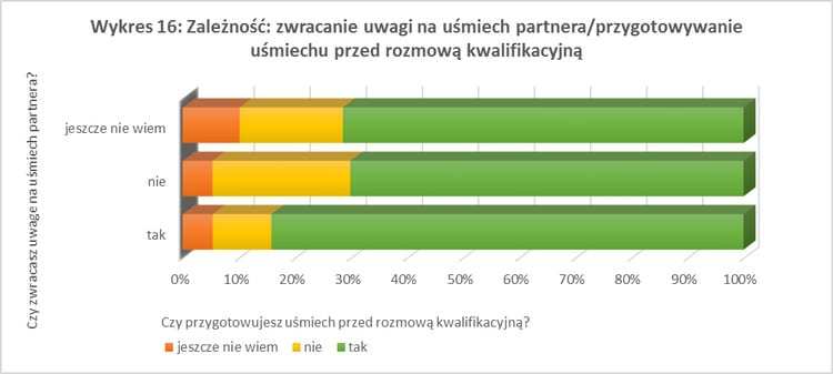 Wykres - uśmiech a status społeczny