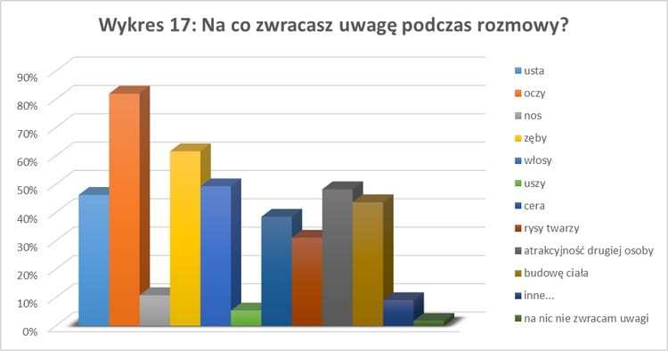 Wykres - uśmiech a status społeczny