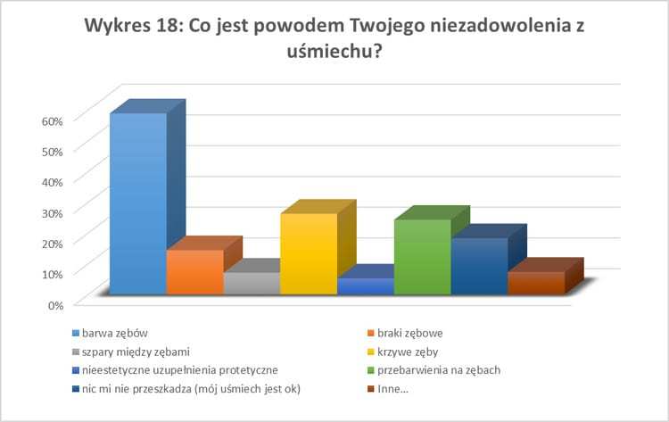 Wykres - uśmiech a status społeczny