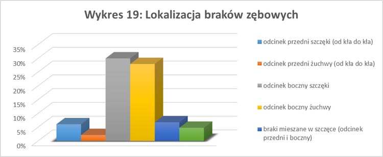 Wykres - uśmiech a status społeczny