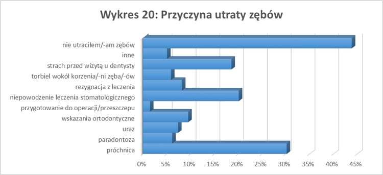 Wykres - uśmiech a status społeczny