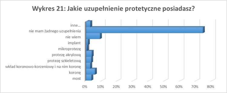 Wykres - uśmiech a status społeczny