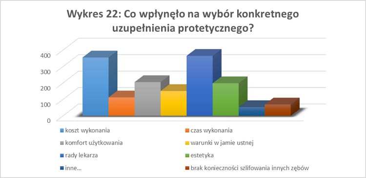 Wykres - uśmiech a status społeczny