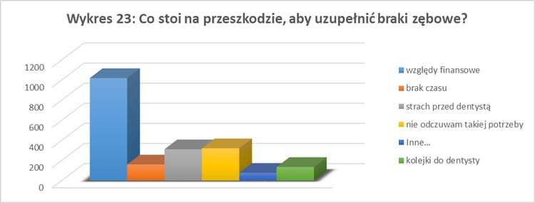 Wykres - uśmiech a status społeczny