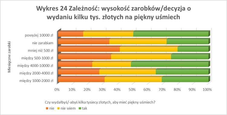 Wykres - uśmiech a status społeczny
