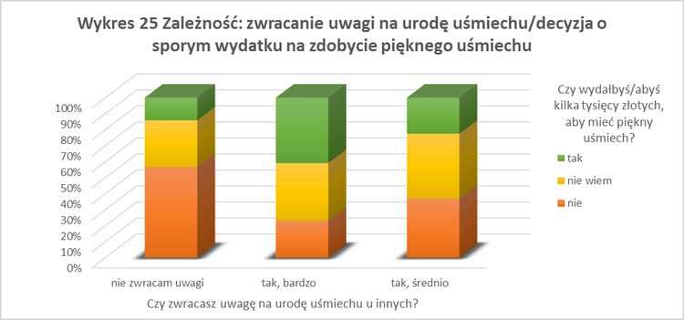 Wykres - uśmiech a status społeczny