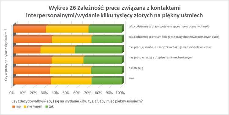 Wykres - uśmiech a status społeczny
