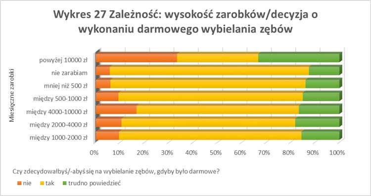 Wykres - uśmiech a status społeczny