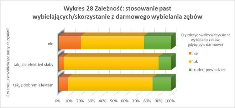 Wykres - uśmiech a status społeczny