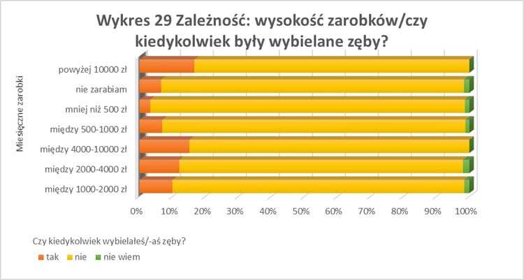 Wykres - uśmiech a status społeczny
