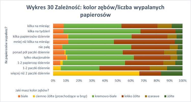 Wykres - uśmiech a status społeczny