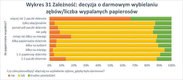 Wykres - uśmiech a status społeczny