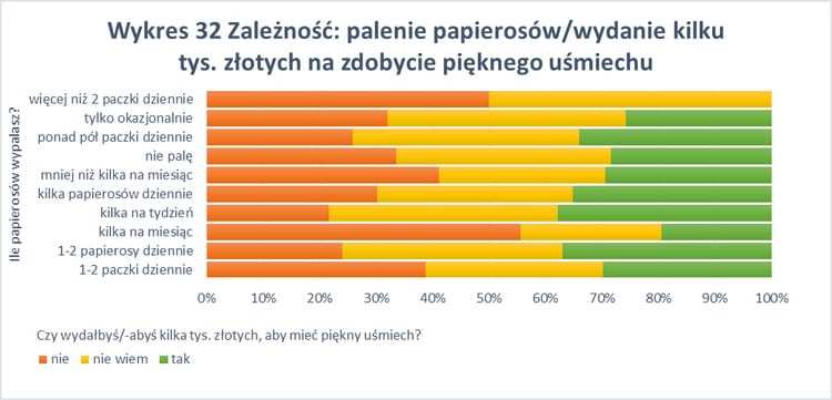 Wykres - uśmiech a status społeczny